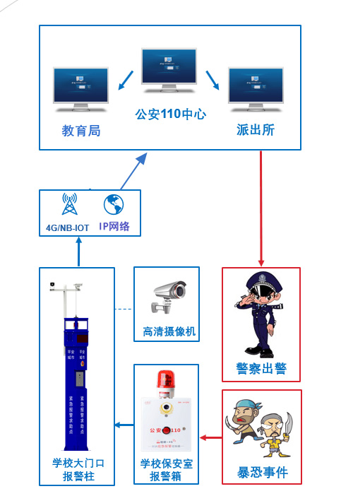 校園安防一鍵報警系統